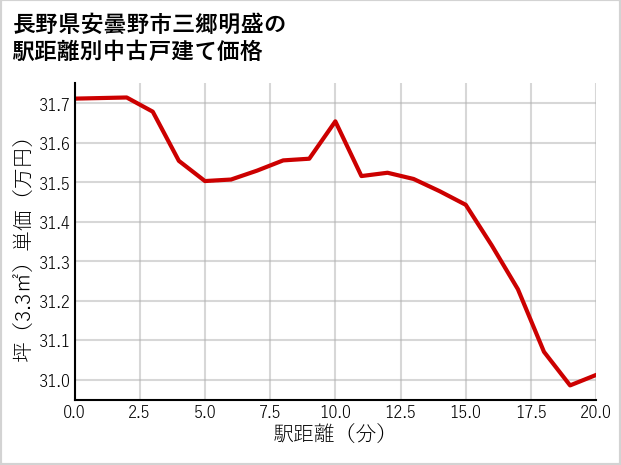 長野県安曇野市三郷明盛の徒歩距離別の中古戸建て坪単価