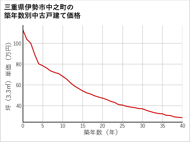 三重県伊勢市中之町の築年数別の中古戸建て坪単価