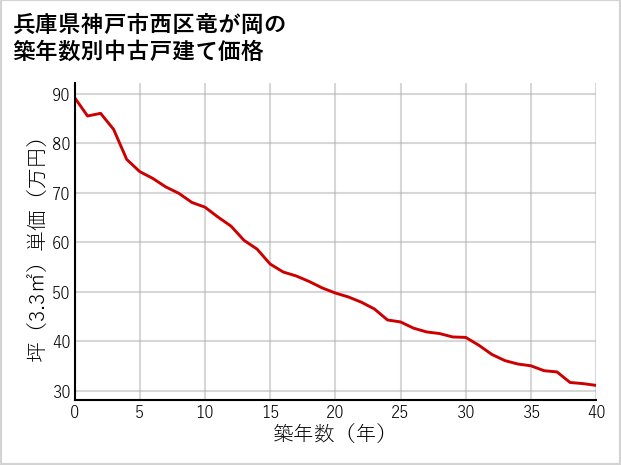 兵庫県神戸市西区竜が岡の築年数別の中古戸建て坪単価