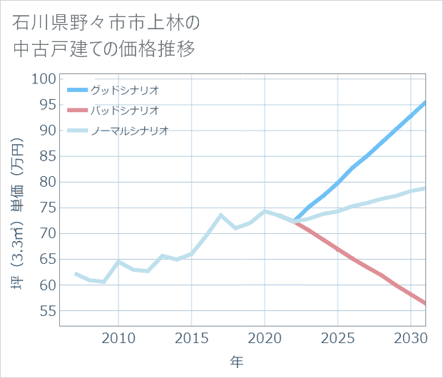 石川県野々市市上林の中古戸建て価格推移