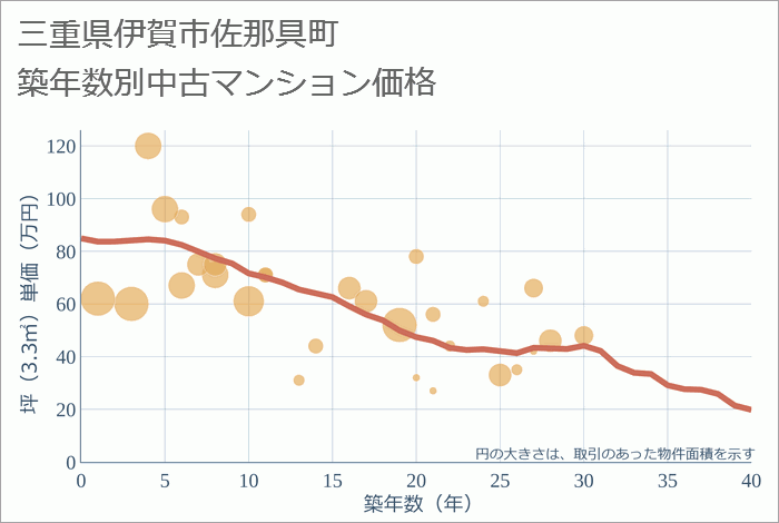 三重県伊賀市佐那具町の築年数別の中古マンション坪単価