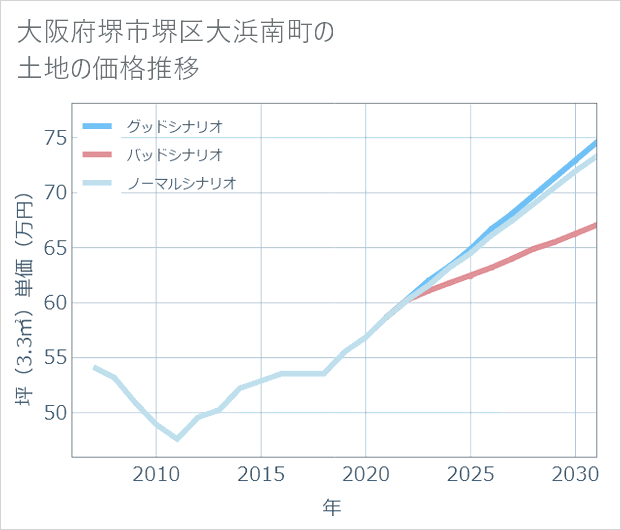 大阪府堺市堺区大浜南町の土地価格推移