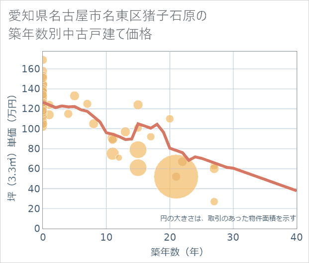 愛知県名古屋市名東区猪子石原の築年数別の中古戸建て坪単価