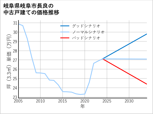 岐阜県岐阜市長良の中古戸建て価格推移