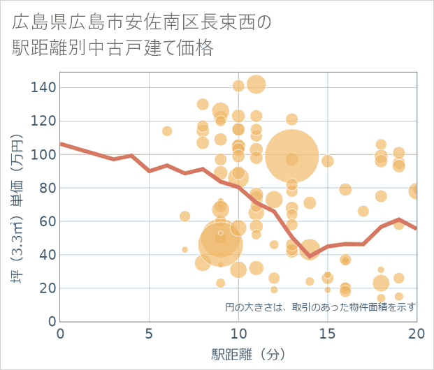 広島県広島市安佐南区長束西の徒歩距離別の中古戸建て坪単価