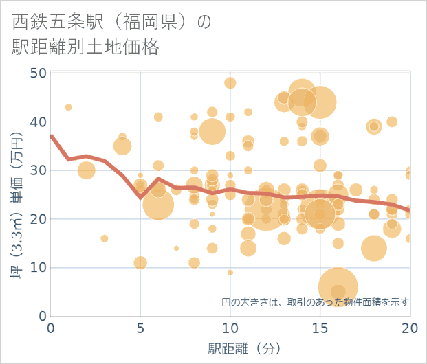 西鉄五条駅(福岡県)の徒歩距離別の土地坪単価