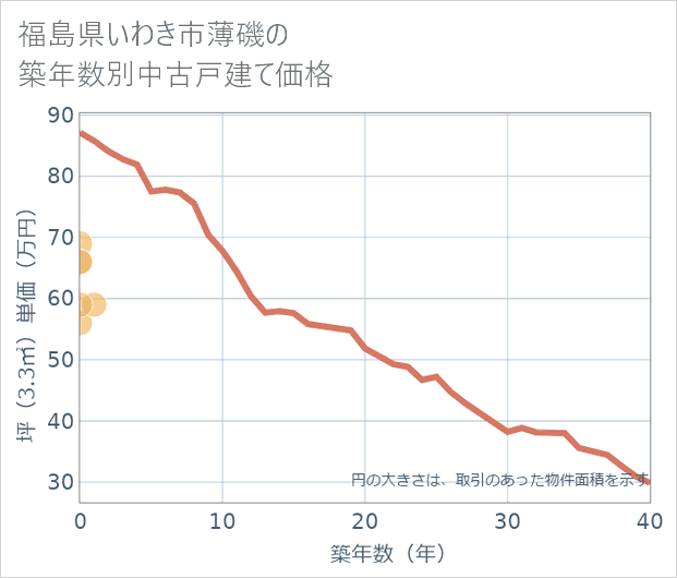 福島県いわき市薄磯の築年数別の中古戸建て坪単価