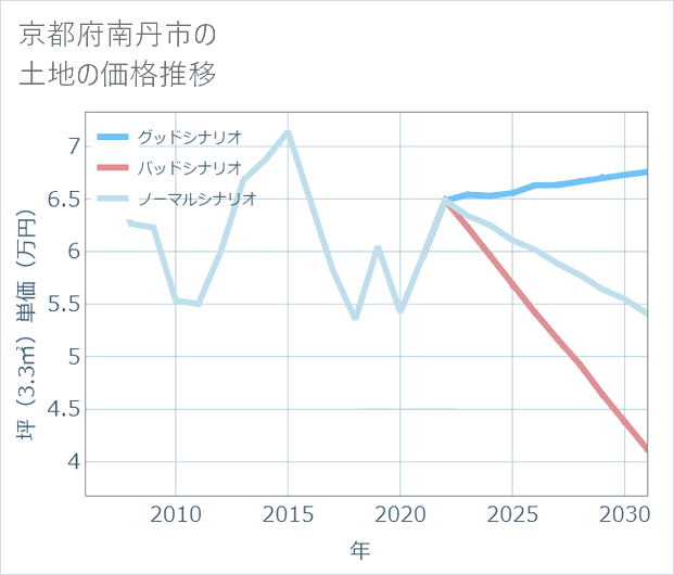 京都府南丹市の土地価格推移