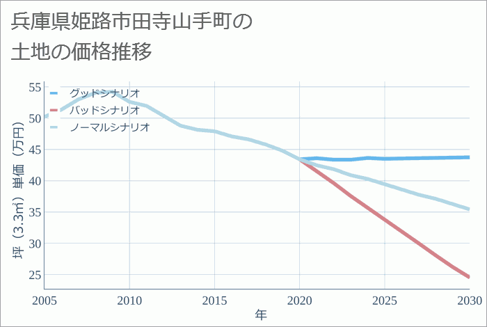 兵庫県姫路市田寺山手町の土地価格推移