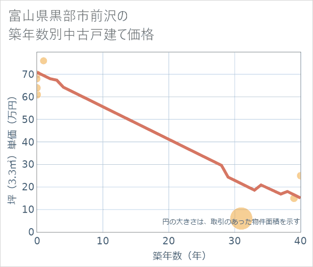 富山県黒部市前沢の築年数別の中古戸建て坪単価