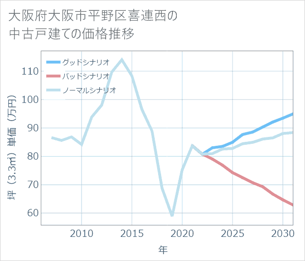 大阪府大阪市平野区喜連西の中古戸建て価格推移