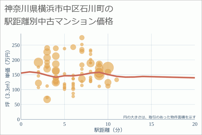 神奈川県横浜市中区石川町の徒歩距離別の中古マンション坪単価