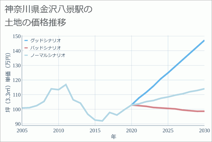 金沢八景駅（神奈川県）の土地価格推移