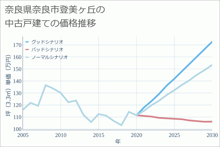 奈良県奈良市登美ヶ丘の中古戸建て価格推移