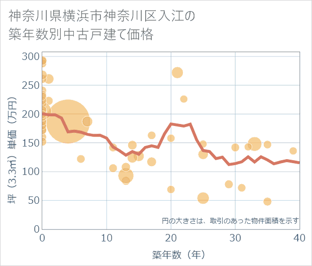 神奈川県横浜市神奈川区入江の築年数別の中古戸建て坪単価