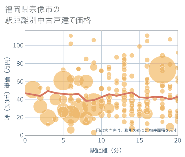 福岡県宗像市の徒歩距離別の中古戸建て坪単価
