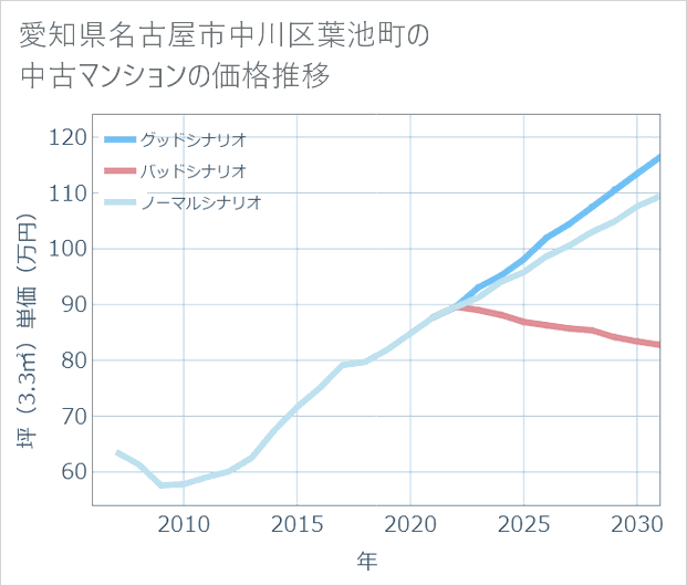 愛知県名古屋市中川区葉池町の中古マンション価格推移