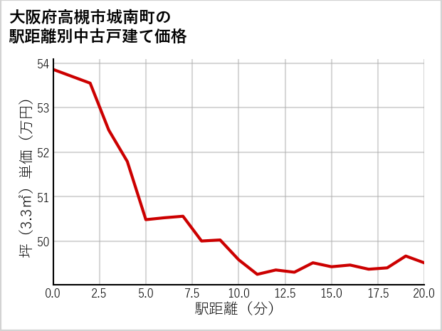 大阪府高槻市城南町の徒歩距離別の中古戸建て坪単価