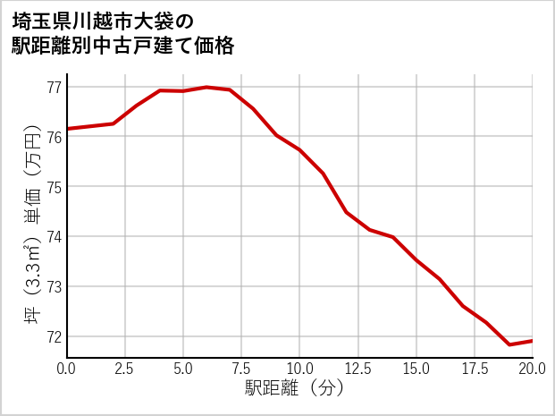 埼玉県川越市大袋の徒歩距離別の中古戸建て坪単価
