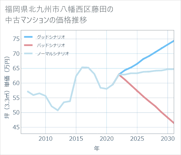 福岡県北九州市八幡西区藤田の中古マンション価格推移