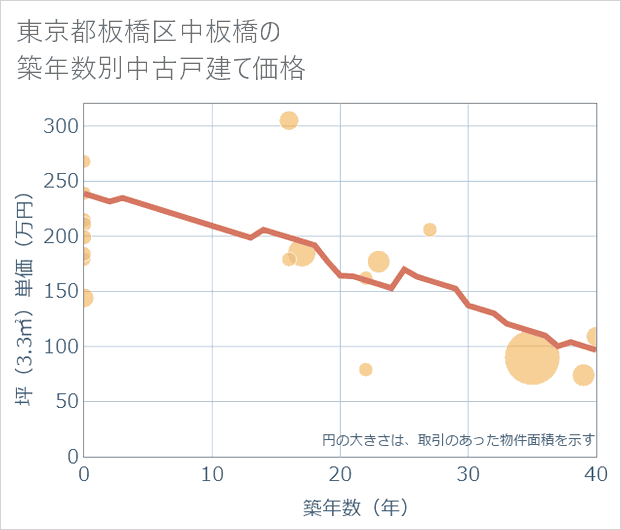 東京都板橋区中板橋の築年数別の中古戸建て坪単価