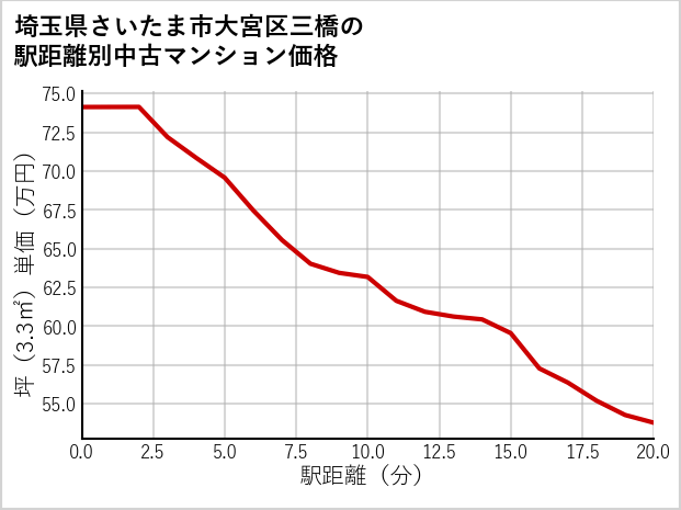 埼玉県さいたま市大宮区三橋の徒歩距離別の中古マンション坪単価