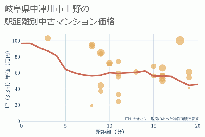 岐阜県中津川市上野の徒歩距離別の中古マンション坪単価