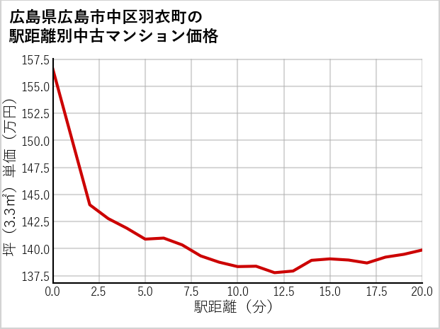広島県広島市中区羽衣町の徒歩距離別の中古マンション坪単価