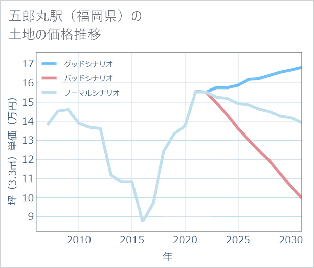 五郎丸駅(福岡県)の土地価格推移