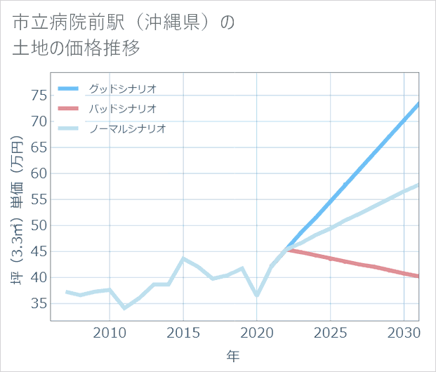 市立病院前駅(沖縄県)の土地価格推移