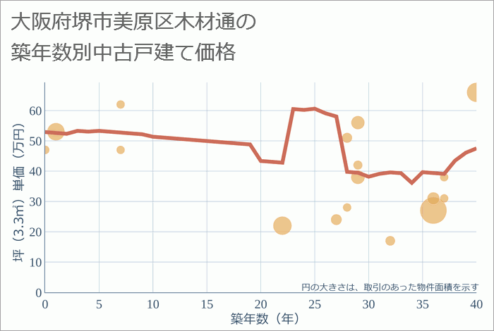 大阪府堺市美原区木材通の築年数別の中古戸建て坪単価