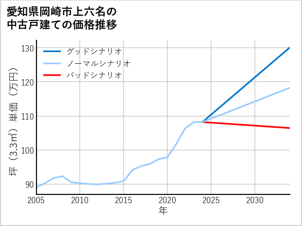 愛知県岡崎市上六名の中古戸建て価格推移