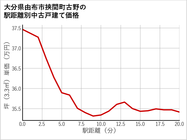 大分県由布市挾間町古野の徒歩距離別の中古戸建て坪単価