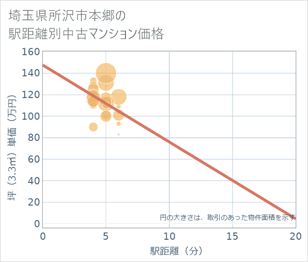 埼玉県所沢市本郷の徒歩距離別の中古マンション坪単価