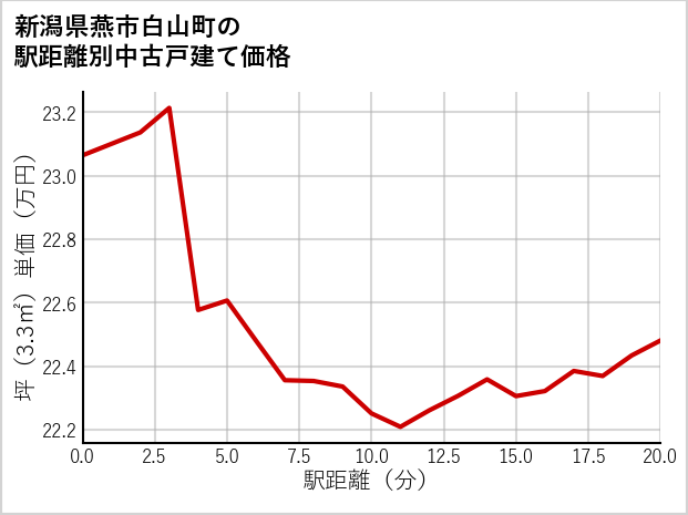 新潟県燕市白山町の徒歩距離別の中古戸建て坪単価