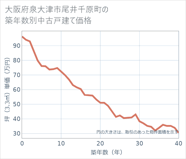 大阪府泉大津市尾井千原町の築年数別の中古戸建て坪単価