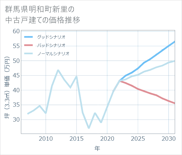 群馬県明和町新里の中古戸建て価格推移