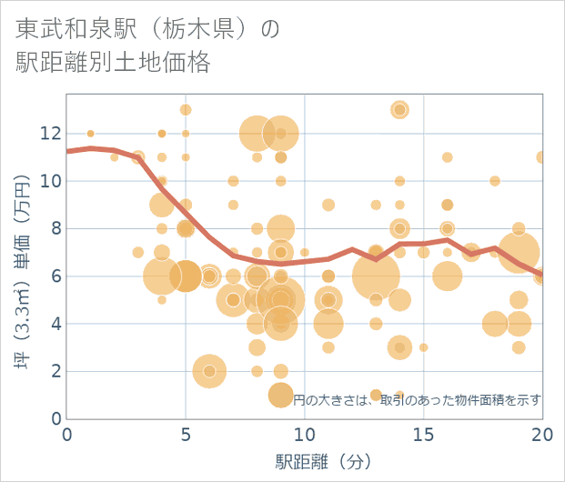 東武和泉駅(栃木県)の徒歩距離別の土地坪単価