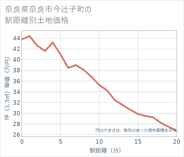 奈良県奈良市今辻子町の徒歩距離別の土地坪単価
