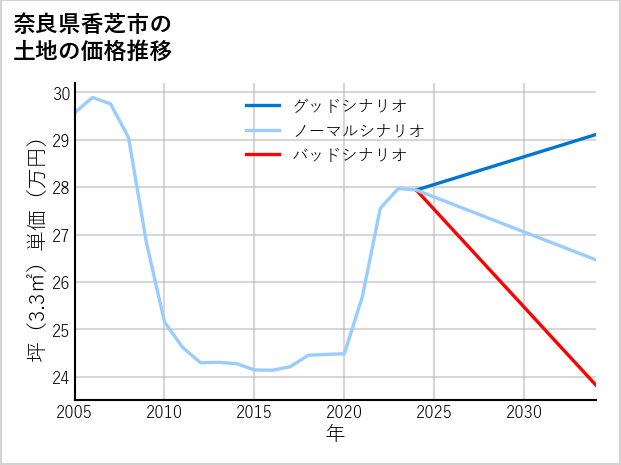 奈良県香芝市田尻の土地価格推移