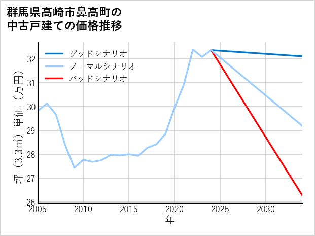 群馬県高崎市鼻高町の中古戸建て価格推移