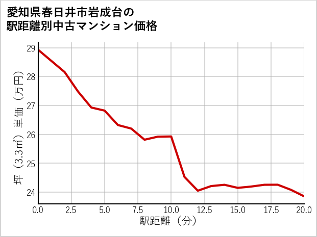 愛知県春日井市岩成台の徒歩距離別の中古マンション坪単価