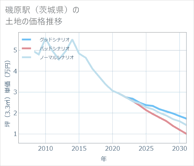 磯原駅(茨城県)の土地価格推移