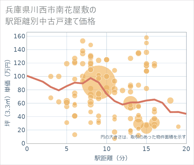 兵庫県川西市南花屋敷の徒歩距離別の中古戸建て坪単価