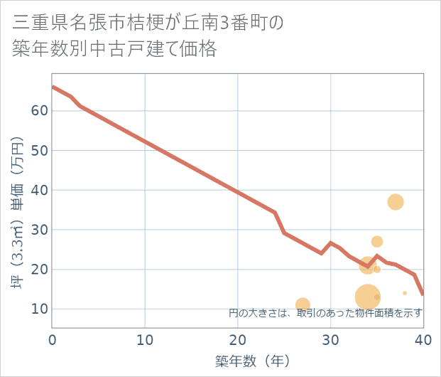 三重県名張市桔梗が丘南3番町の築年数別の中古戸建て坪単価