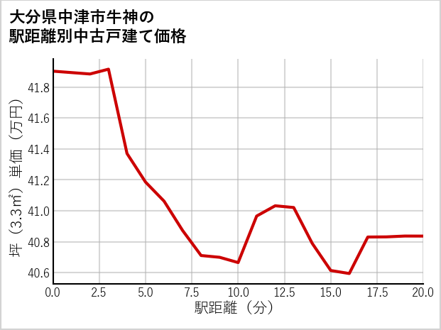 大分県中津市牛神の徒歩距離別の中古戸建て坪単価
