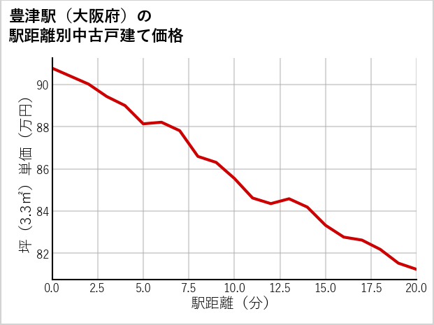 豊津駅（大阪府）の徒歩距離別の中古戸建て坪単価