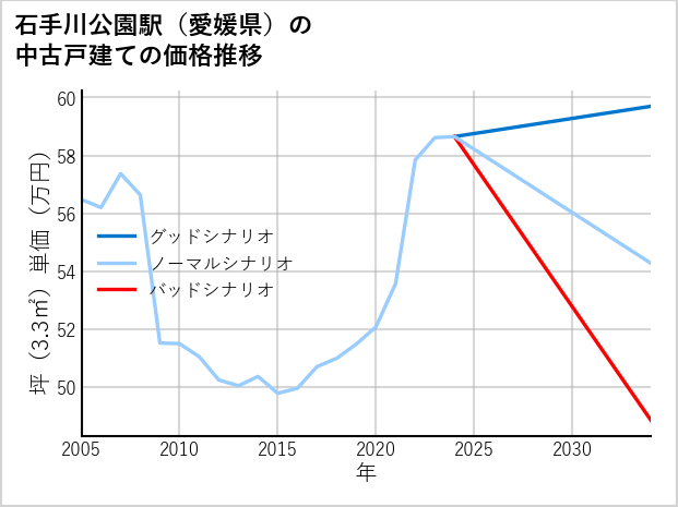 石手川公園駅（愛媛県）の中古戸建て価格推移