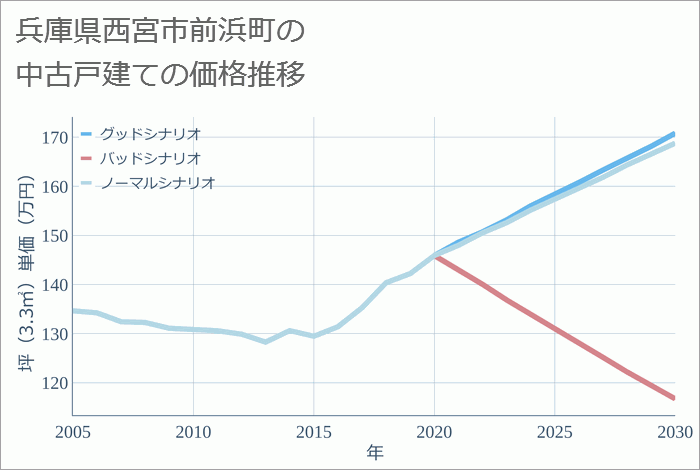 兵庫県西宮市前浜町の中古戸建て価格推移