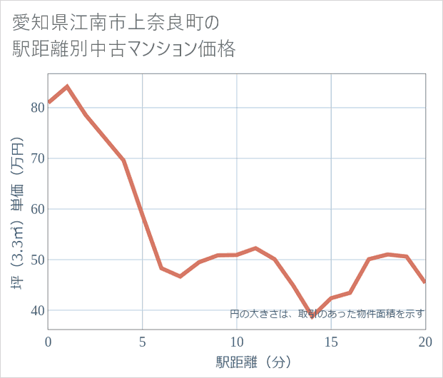 愛知県江南市上奈良町の徒歩距離別の中古マンション坪単価